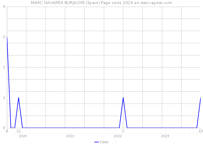 MARC NAVARRA BURJACHS (Spain) Page visits 2024 