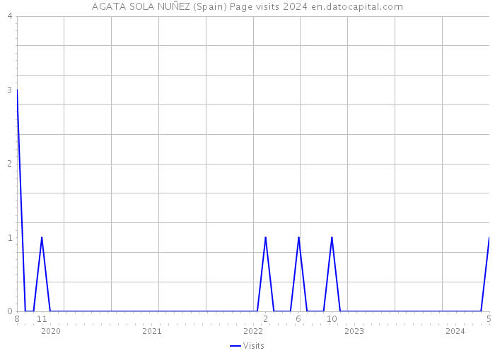 AGATA SOLA NUÑEZ (Spain) Page visits 2024 