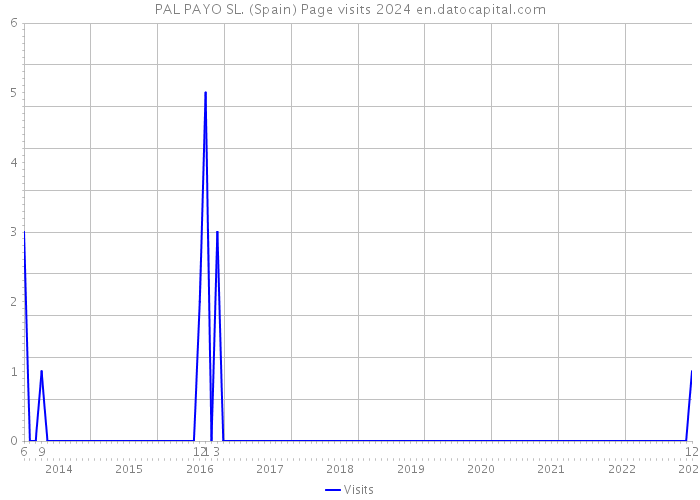 PAL PAYO SL. (Spain) Page visits 2024 