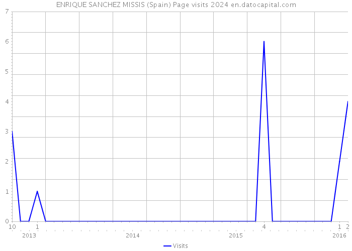 ENRIQUE SANCHEZ MISSIS (Spain) Page visits 2024 