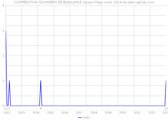 COOPERATIVA OLIVARERA DE BUJALANCE (Spain) Page visits 2024 