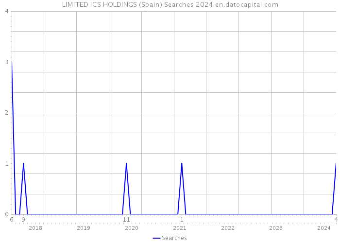 LIMITED ICS HOLDINGS (Spain) Searches 2024 