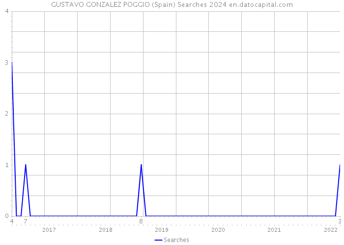 GUSTAVO GONZALEZ POGGIO (Spain) Searches 2024 