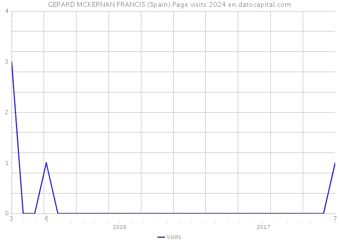 GERARD MCKERNAN FRANCIS (Spain) Page visits 2024 
