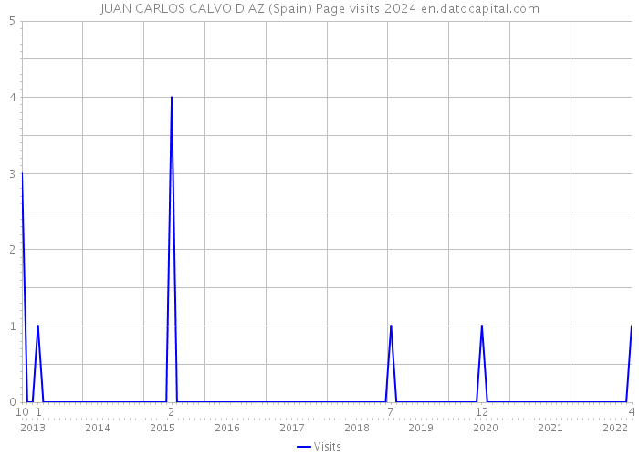 JUAN CARLOS CALVO DIAZ (Spain) Page visits 2024 