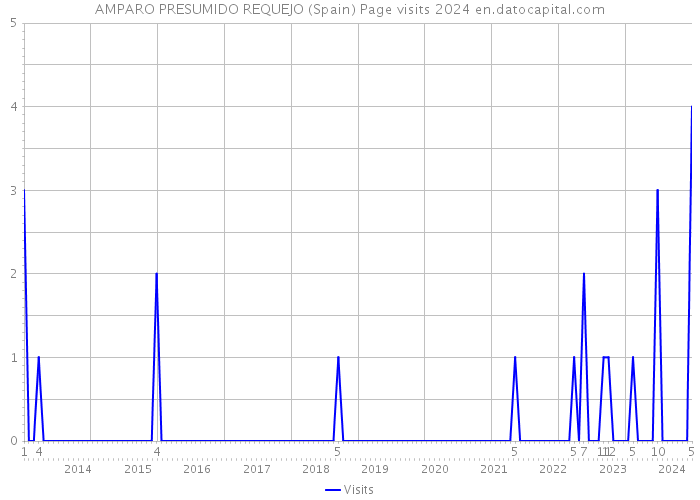 AMPARO PRESUMIDO REQUEJO (Spain) Page visits 2024 