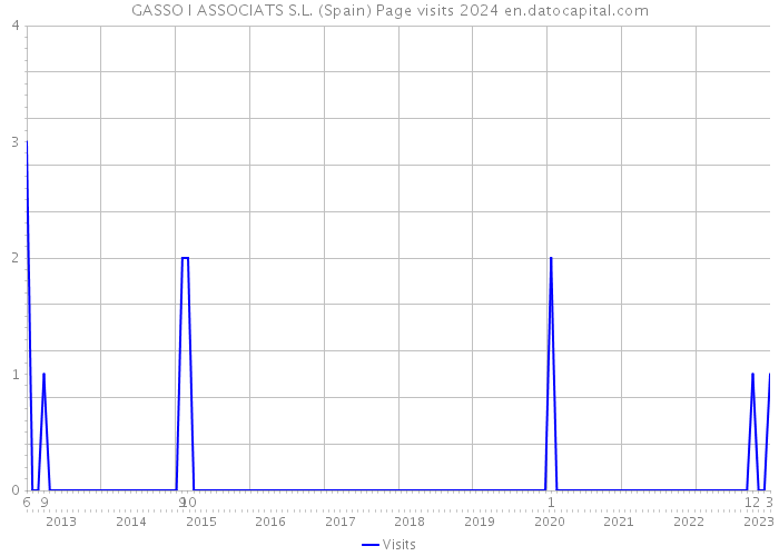 GASSO I ASSOCIATS S.L. (Spain) Page visits 2024 