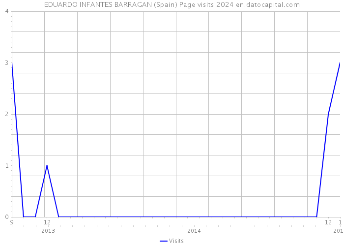 EDUARDO INFANTES BARRAGAN (Spain) Page visits 2024 