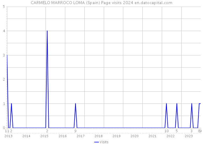 CARMELO MARROCO LOMA (Spain) Page visits 2024 