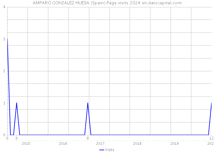 AMPARO GONZALEZ HUESA (Spain) Page visits 2024 