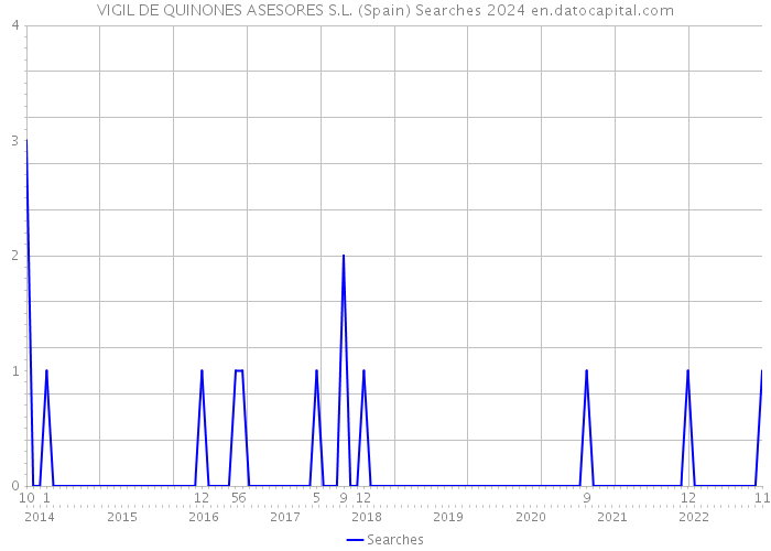 VIGIL DE QUINONES ASESORES S.L. (Spain) Searches 2024 