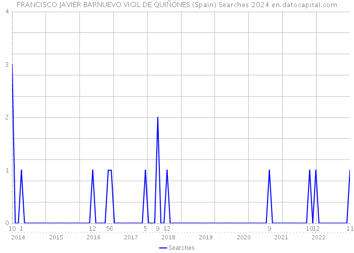 FRANCISCO JAVIER BARNUEVO VIGIL DE QUIÑONES (Spain) Searches 2024 