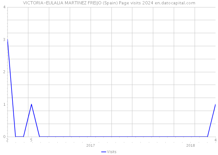 VICTORIA-EULALIA MARTINEZ FREIJO (Spain) Page visits 2024 