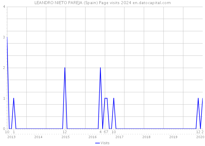 LEANDRO NIETO PAREJA (Spain) Page visits 2024 