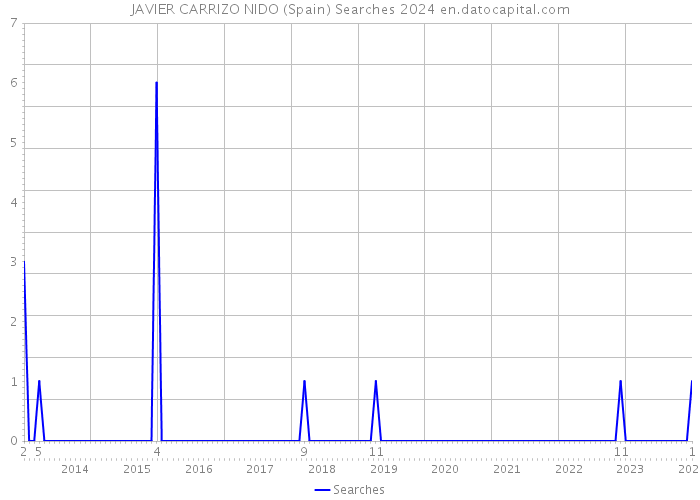 JAVIER CARRIZO NIDO (Spain) Searches 2024 