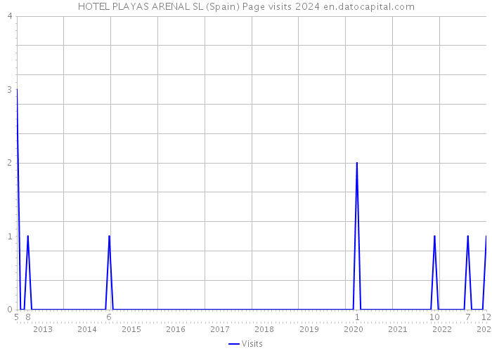HOTEL PLAYAS ARENAL SL (Spain) Page visits 2024 