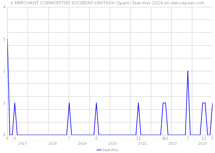 K MERCHANT COMMODITIES SOCIEDAD LIMITADA (Spain) Searches 2024 