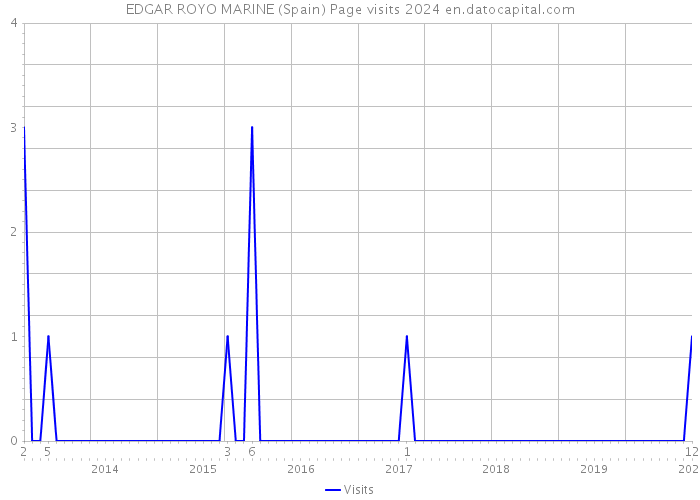 EDGAR ROYO MARINE (Spain) Page visits 2024 