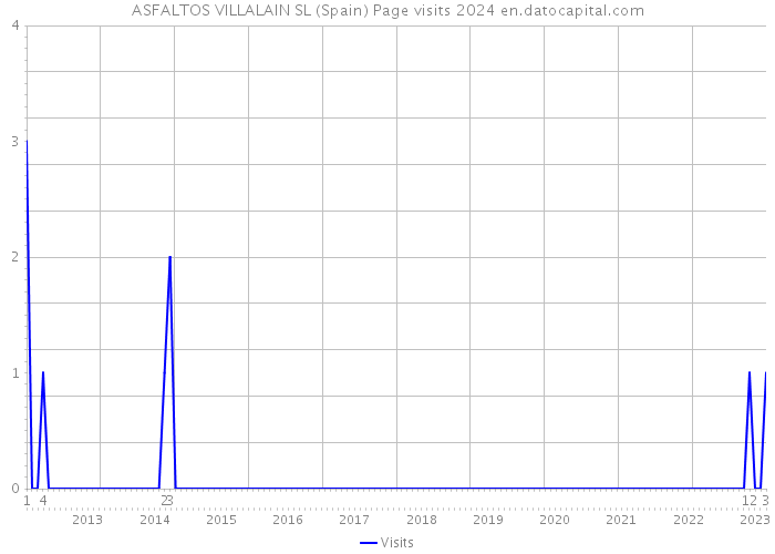 ASFALTOS VILLALAIN SL (Spain) Page visits 2024 