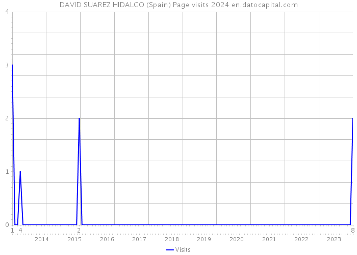 DAVID SUAREZ HIDALGO (Spain) Page visits 2024 