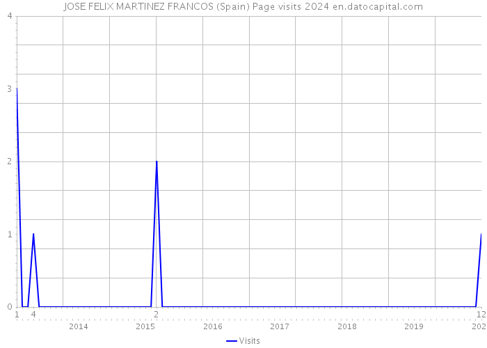 JOSE FELIX MARTINEZ FRANCOS (Spain) Page visits 2024 