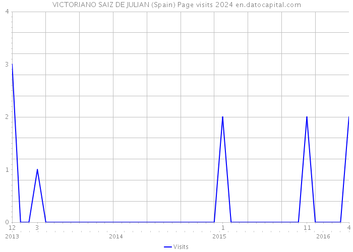 VICTORIANO SAIZ DE JULIAN (Spain) Page visits 2024 