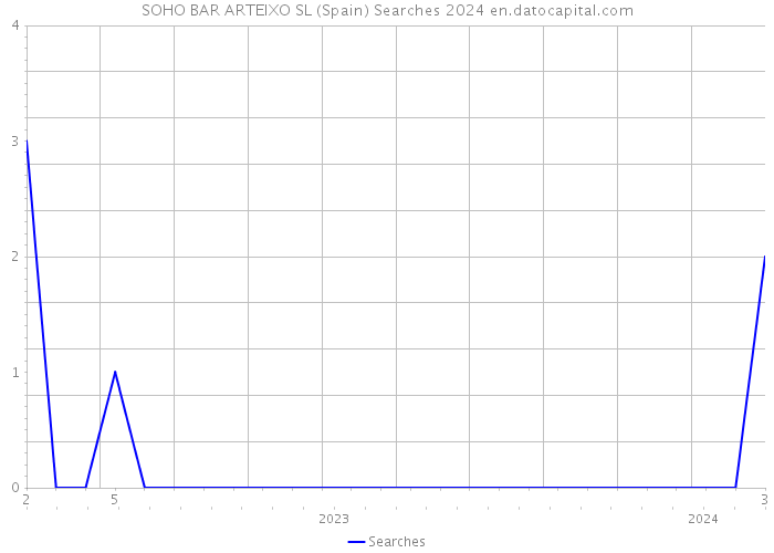 SOHO BAR ARTEIXO SL (Spain) Searches 2024 