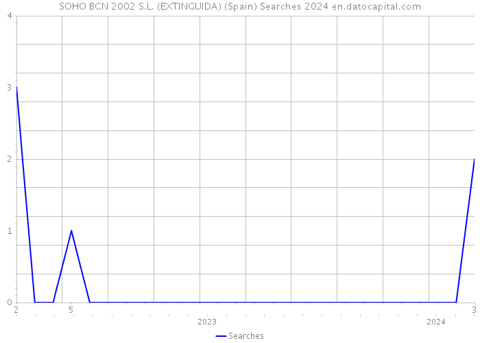 SOHO BCN 2002 S.L. (EXTINGUIDA) (Spain) Searches 2024 
