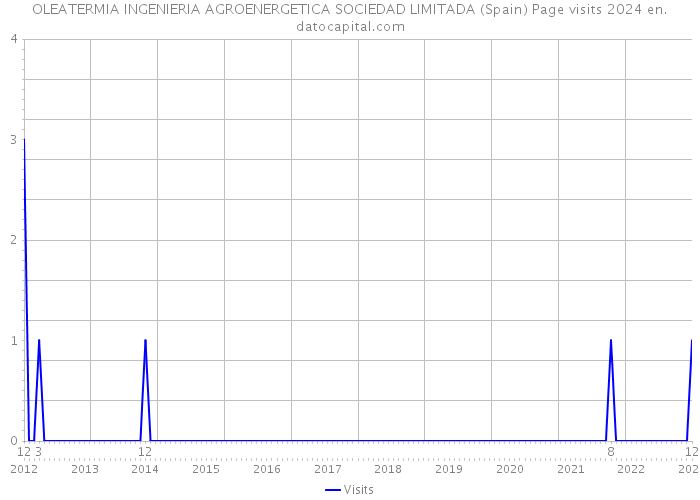 OLEATERMIA INGENIERIA AGROENERGETICA SOCIEDAD LIMITADA (Spain) Page visits 2024 