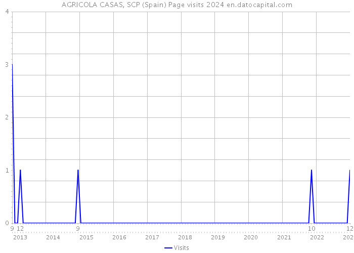 AGRICOLA CASAS, SCP (Spain) Page visits 2024 