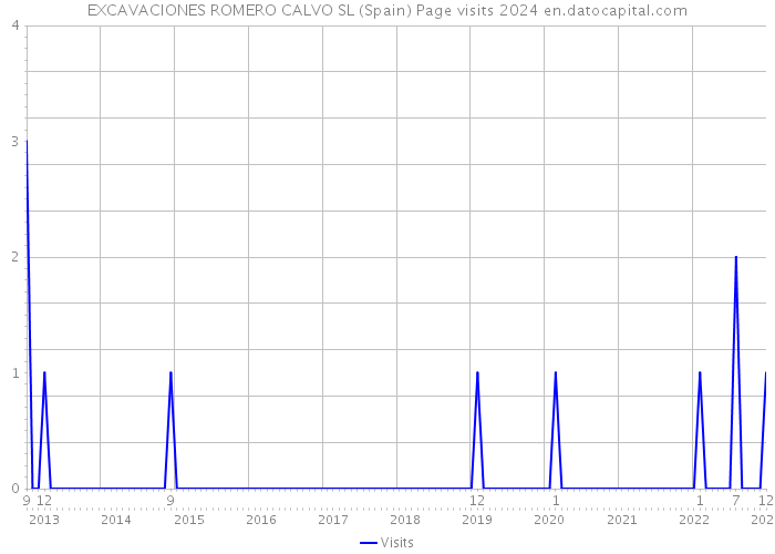 EXCAVACIONES ROMERO CALVO SL (Spain) Page visits 2024 