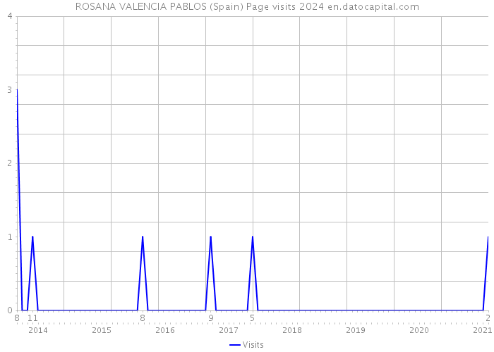ROSANA VALENCIA PABLOS (Spain) Page visits 2024 