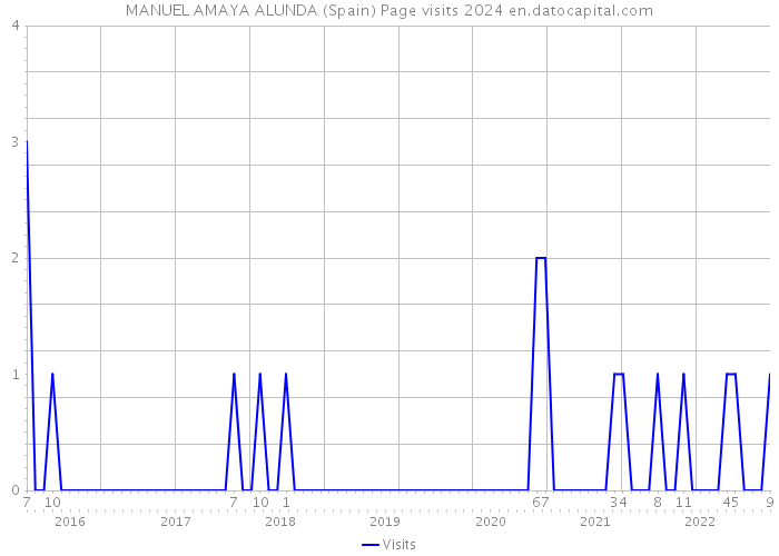 MANUEL AMAYA ALUNDA (Spain) Page visits 2024 