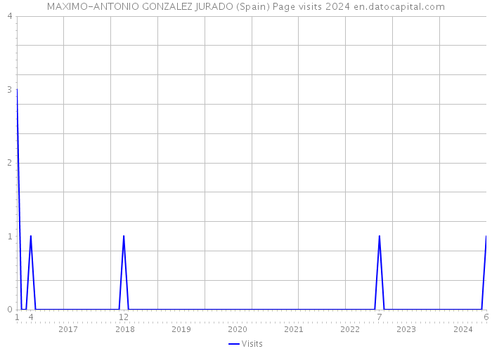 MAXIMO-ANTONIO GONZALEZ JURADO (Spain) Page visits 2024 