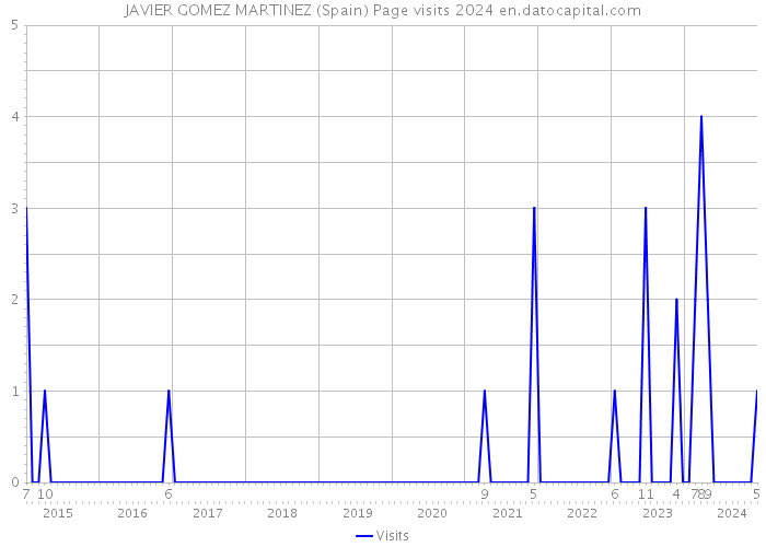 JAVIER GOMEZ MARTINEZ (Spain) Page visits 2024 
