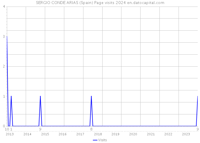 SERGIO CONDE ARIAS (Spain) Page visits 2024 