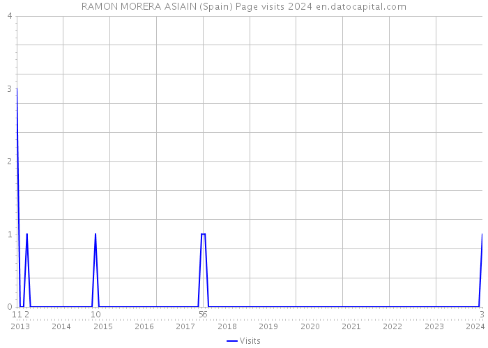 RAMON MORERA ASIAIN (Spain) Page visits 2024 