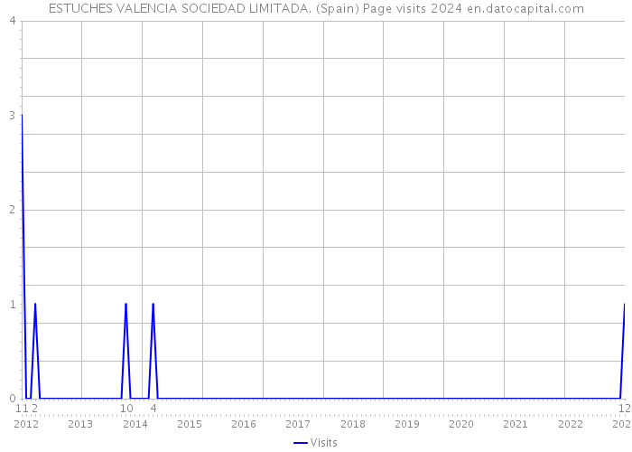 ESTUCHES VALENCIA SOCIEDAD LIMITADA. (Spain) Page visits 2024 