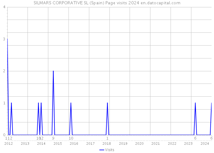 SILMARS CORPORATIVE SL (Spain) Page visits 2024 