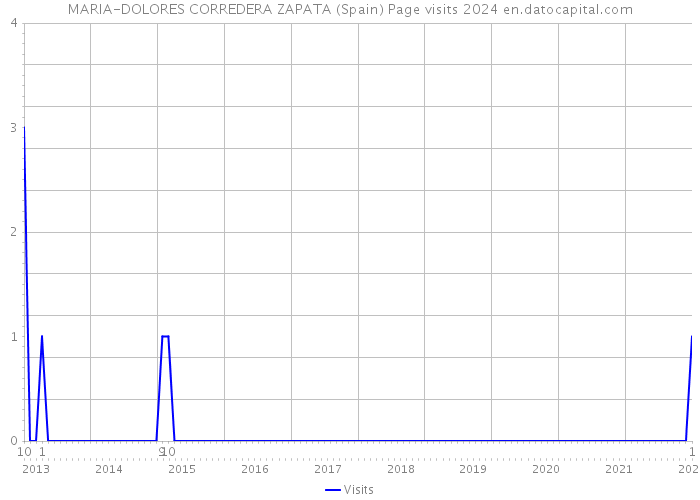 MARIA-DOLORES CORREDERA ZAPATA (Spain) Page visits 2024 