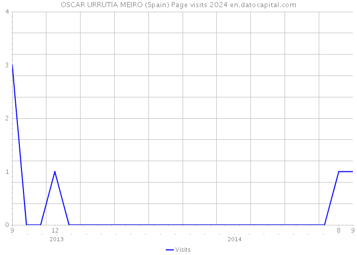 OSCAR URRUTIA MEIRO (Spain) Page visits 2024 