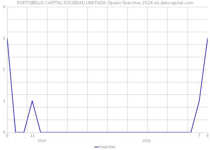 PORTOBELLO CAPITAL SOCIEDAD LIMITADA (Spain) Searches 2024 