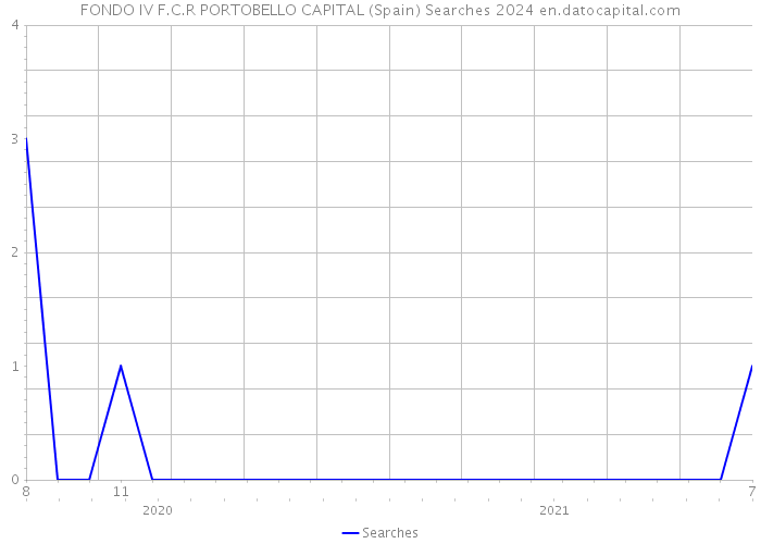 FONDO IV F.C.R PORTOBELLO CAPITAL (Spain) Searches 2024 