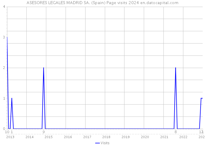 ASESORES LEGALES MADRID SA. (Spain) Page visits 2024 