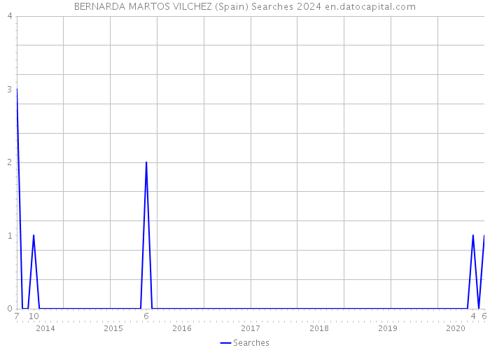 BERNARDA MARTOS VILCHEZ (Spain) Searches 2024 