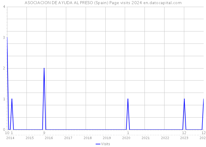 ASOCIACION DE AYUDA AL PRESO (Spain) Page visits 2024 