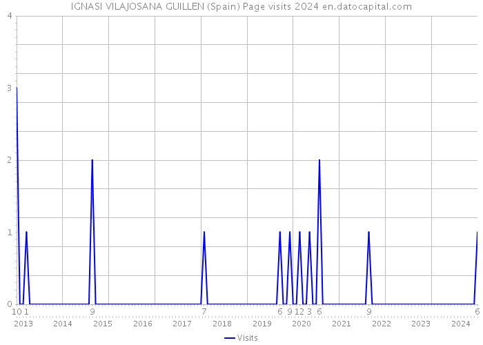 IGNASI VILAJOSANA GUILLEN (Spain) Page visits 2024 