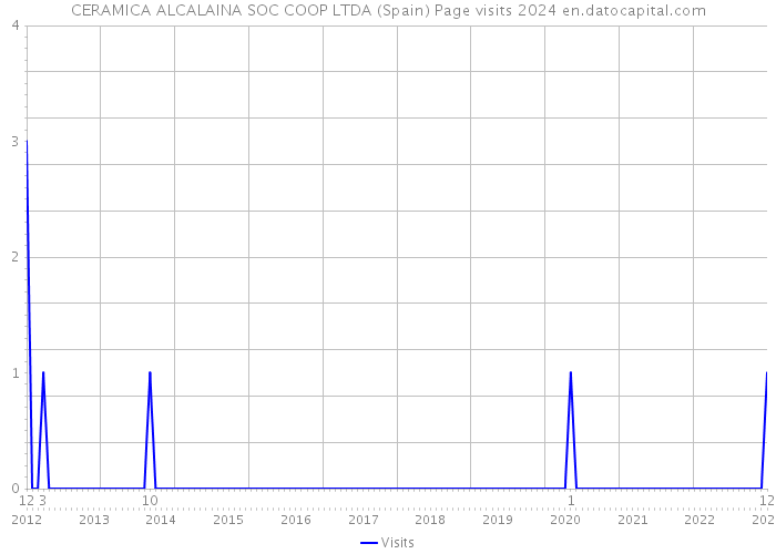 CERAMICA ALCALAINA SOC COOP LTDA (Spain) Page visits 2024 