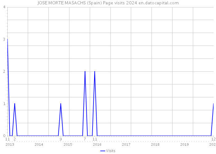 JOSE MORTE MASACHS (Spain) Page visits 2024 
