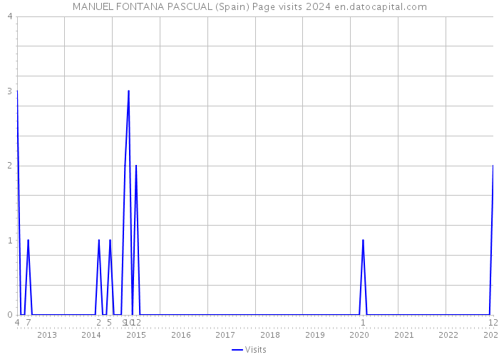 MANUEL FONTANA PASCUAL (Spain) Page visits 2024 